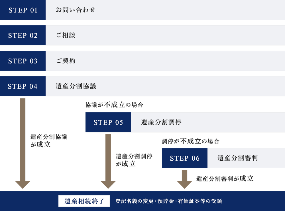 ご相談・ご契約の流れ