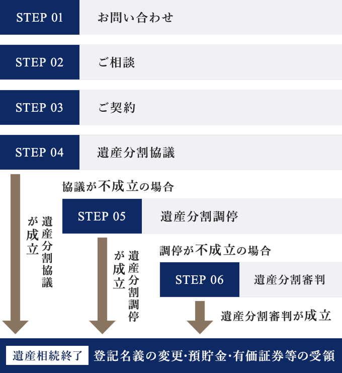 ご相談・ご契約の流れ
